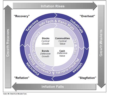 The Merril Lynch Investment Clock 